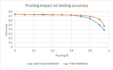 GitHub - lmEshoo/pruning: model weight pruning · GitHub
