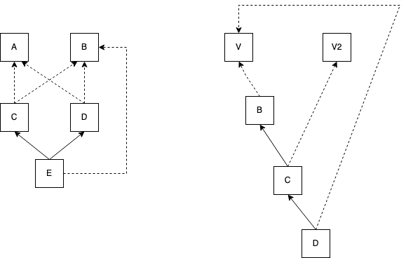 [C++ verification] Umbrella issue for the order of ctors/dtors · Issue ...