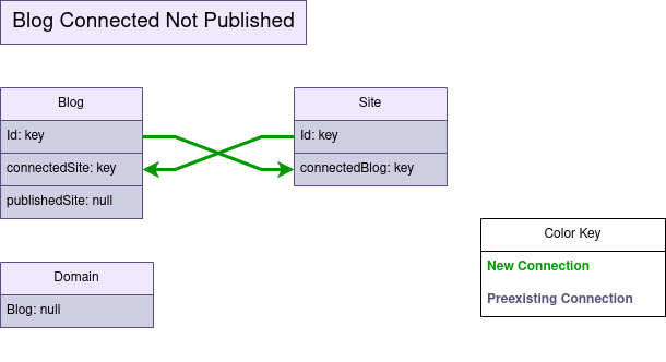connect-not-published
