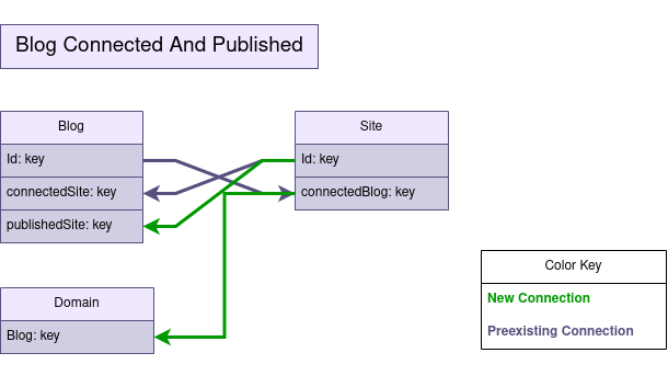 connect-and-published