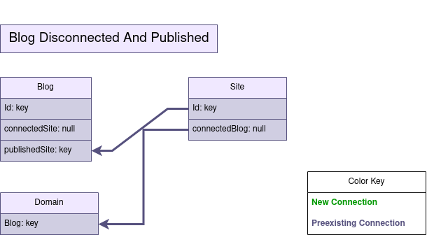 published-not-connected