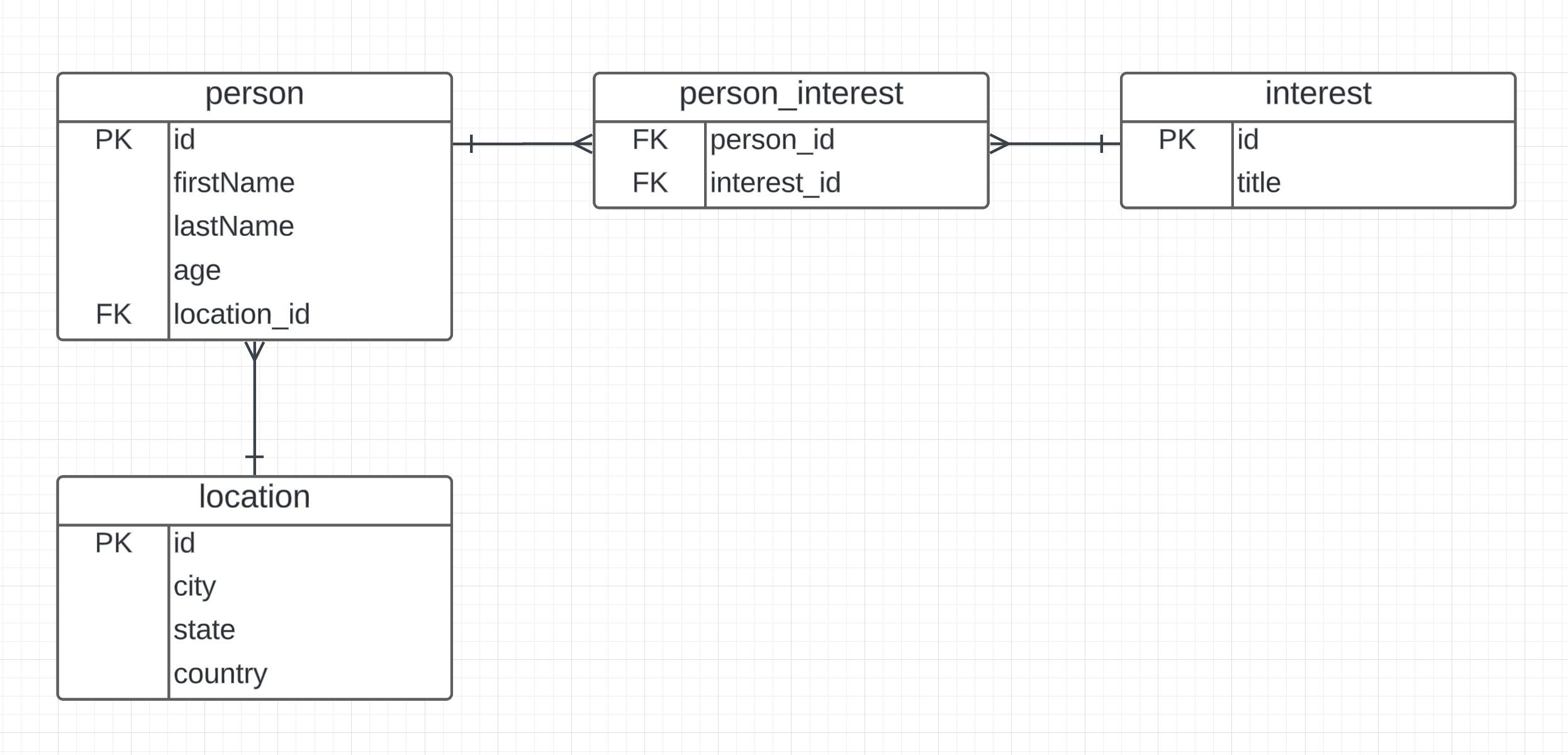 Github jaredjwilliams schema design