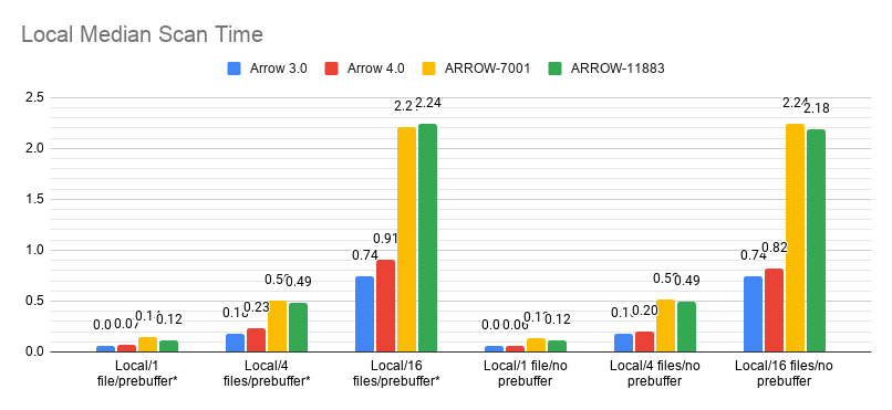 Local Median Scan Time