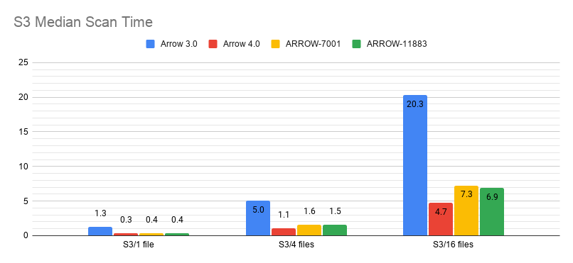 S3 Median Scan Time