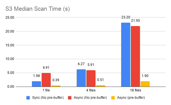 S3 Median Scan Time (s)
