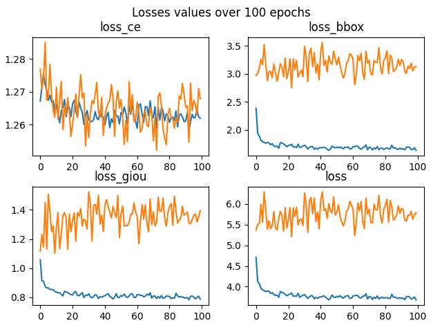 losses