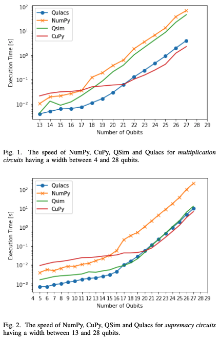 Fast quantum circuit simulation using hardware accelerated general ...
