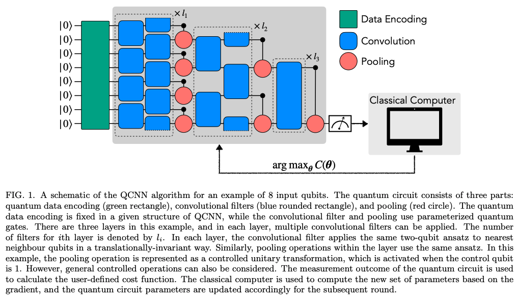 Quantum convolutional neural network for classical data classification ...