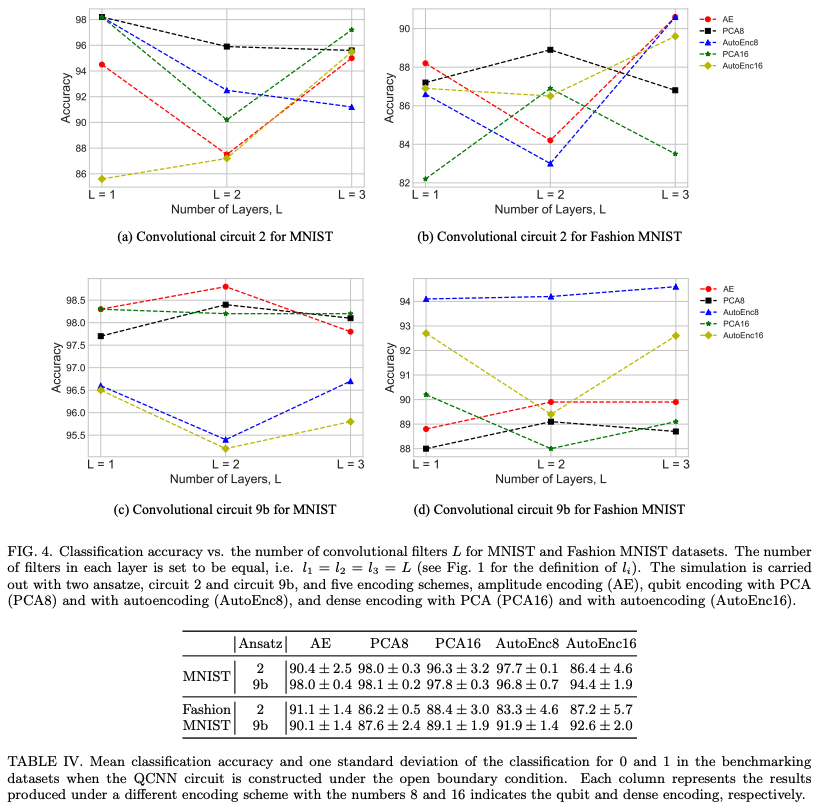 Quantum convolutional neural network for classical data classification ...