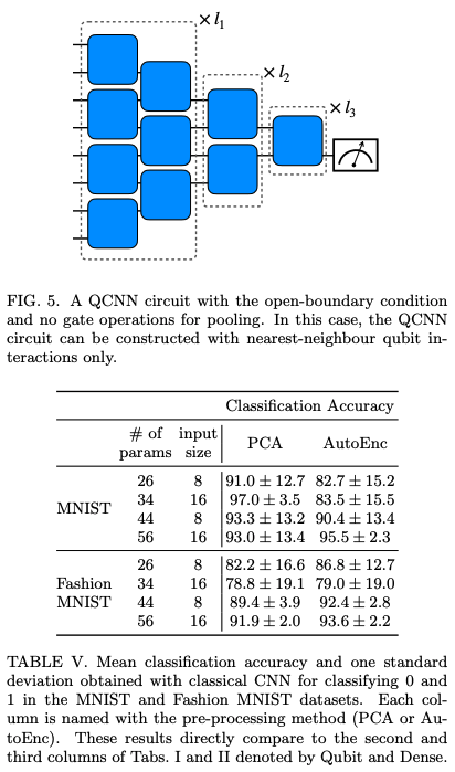 Quantum convolutional neural network for classical data classification ...