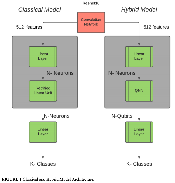Hybrid classical quantum deep learning models for autonomous vehicle
