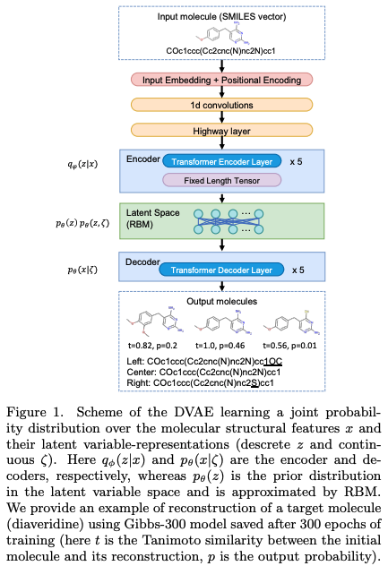 Training a discrete variational autoencoder for generative chemistry ...