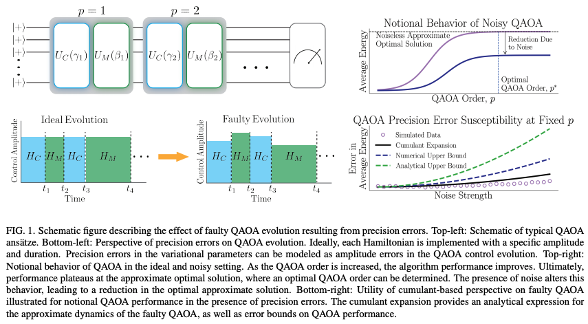 Quantifying the Impact of Precision Errors on Quantum Approximate ...