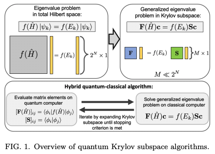 Quantum Krylov subspace algorithms for ground and excited state energy ...
