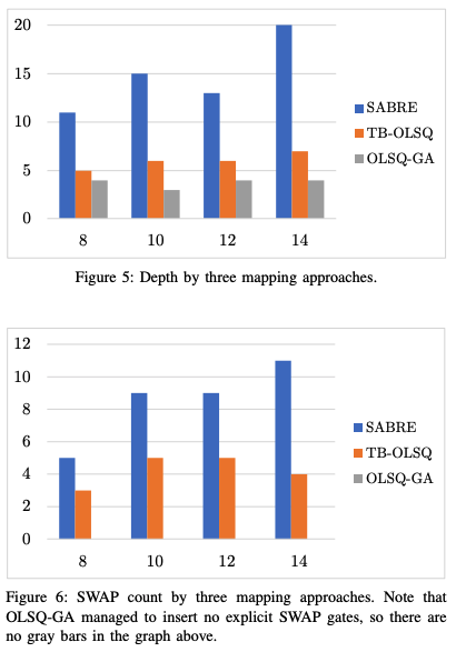 Optimal Qubit Mapping with Simultaneous Gate Absorption · Issue #666 ...