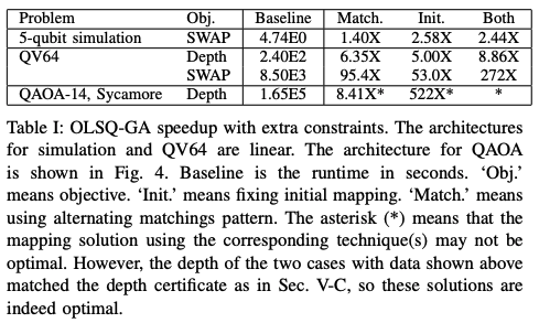 Optimal Qubit Mapping with Simultaneous Gate Absorption · Issue #666 ...