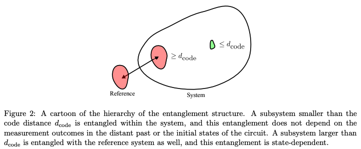 Decoding the Entanglement Structure of Monitored Quantum Circuits ...