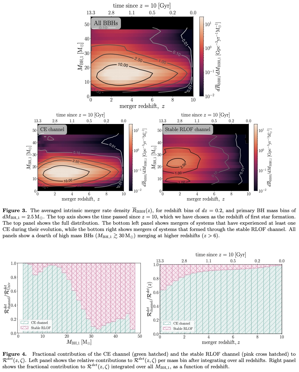 The redshift evolution of the binary black hole merger rate: a weighty ...