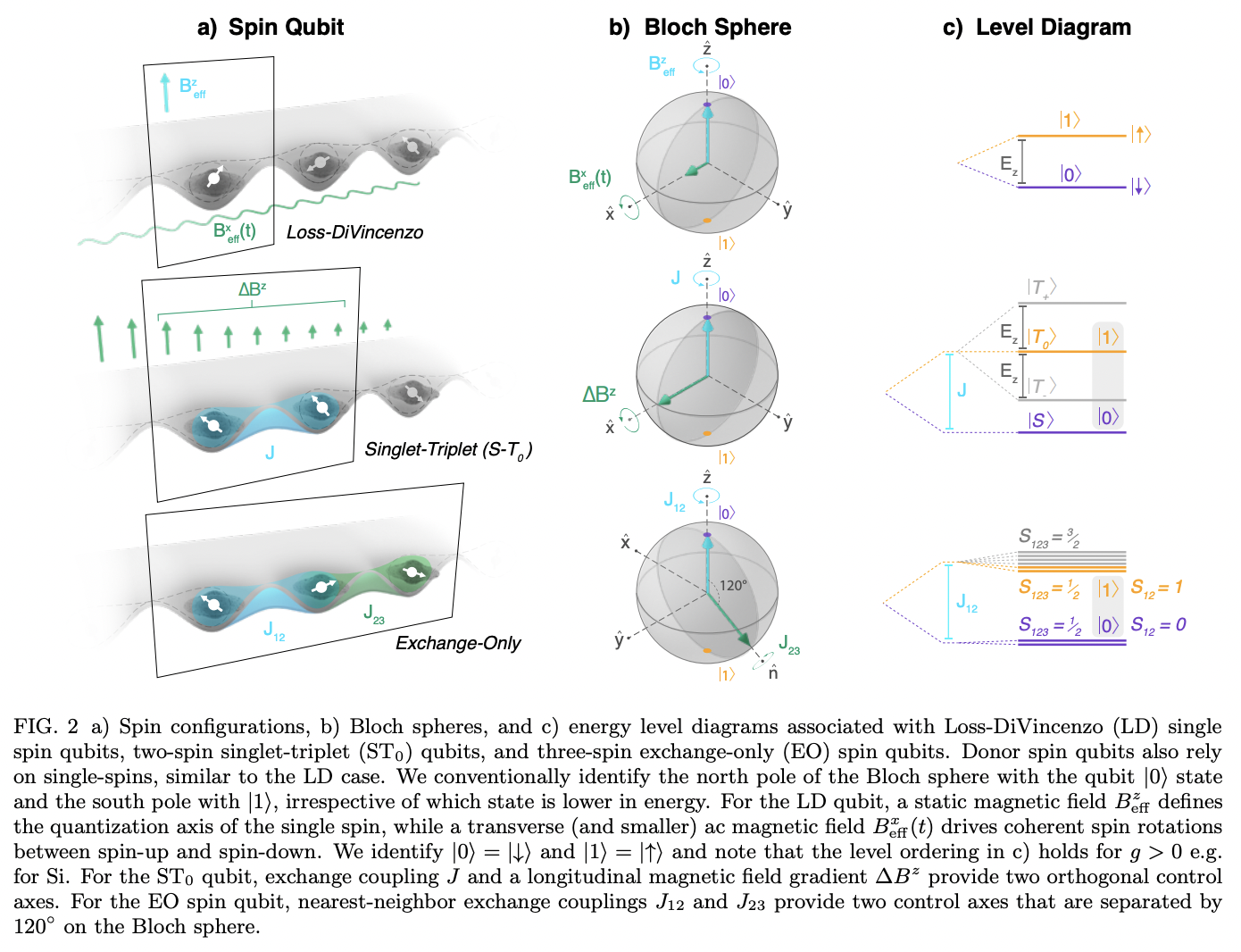Semiconductor Spin Qubits · Issue #1286 · github-nakasho/quantph · GitHub