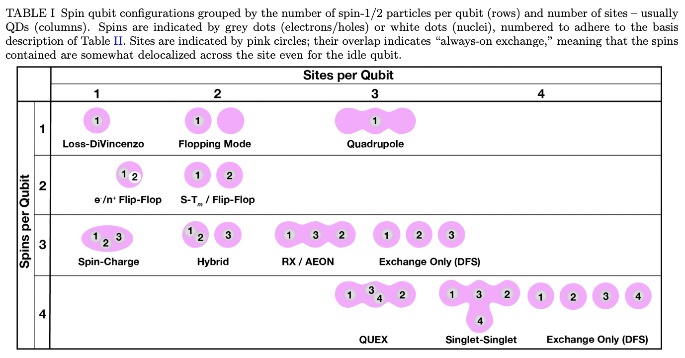 Semiconductor Spin Qubits · Issue #1286 · github-nakasho/quantph · GitHub