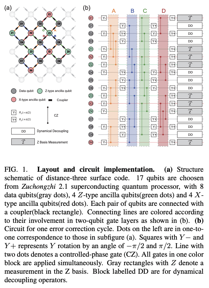 Realizing an Error-Correcting Surface Code with Superconducting Qubits ...