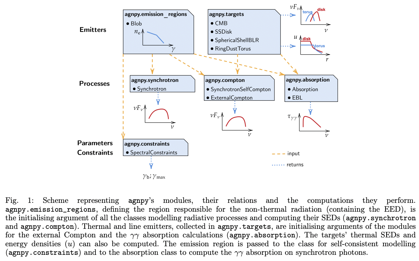 agnpy: an open-source python package modelling the radiative processes ...