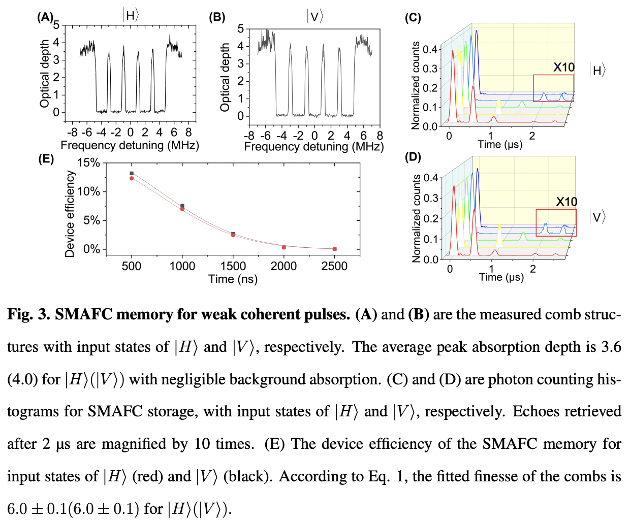 On-demand Integrated Quantum Memory for Polarization Qubits · Issue ...
