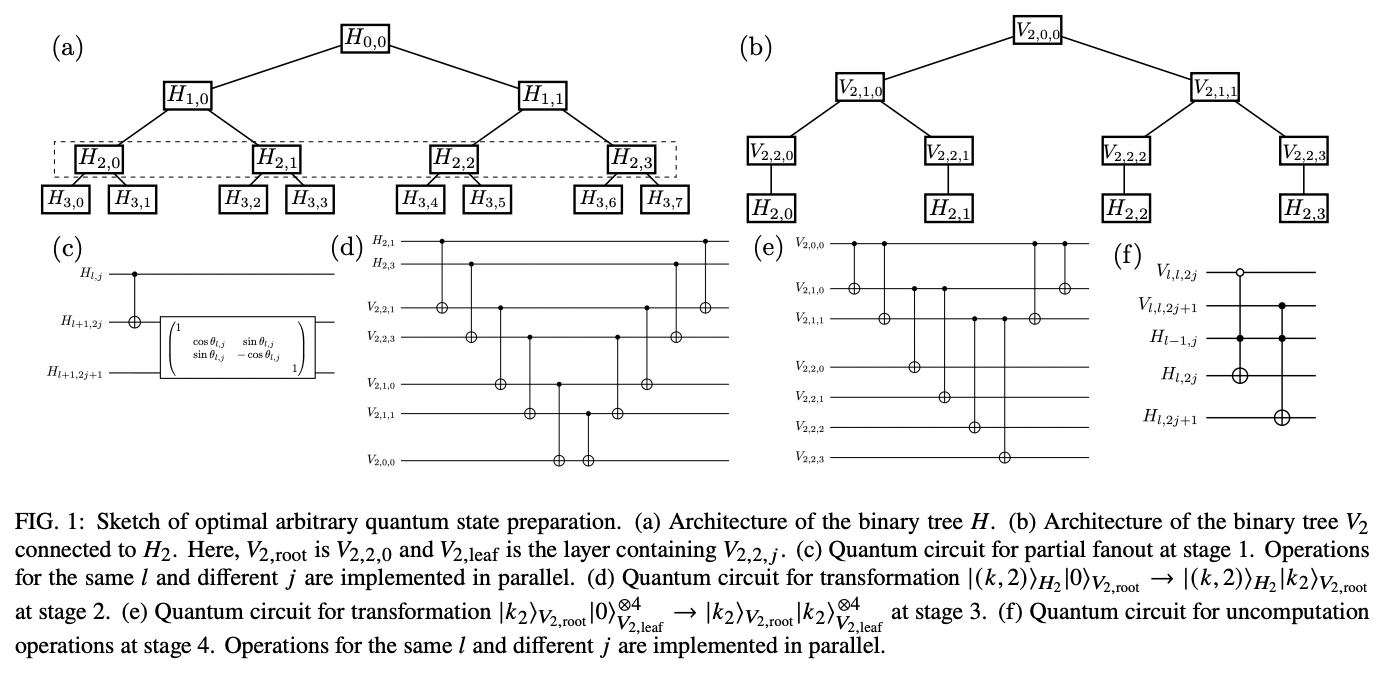 Quantum State Preparation with Optimal Circuit Depth: Implementations ...