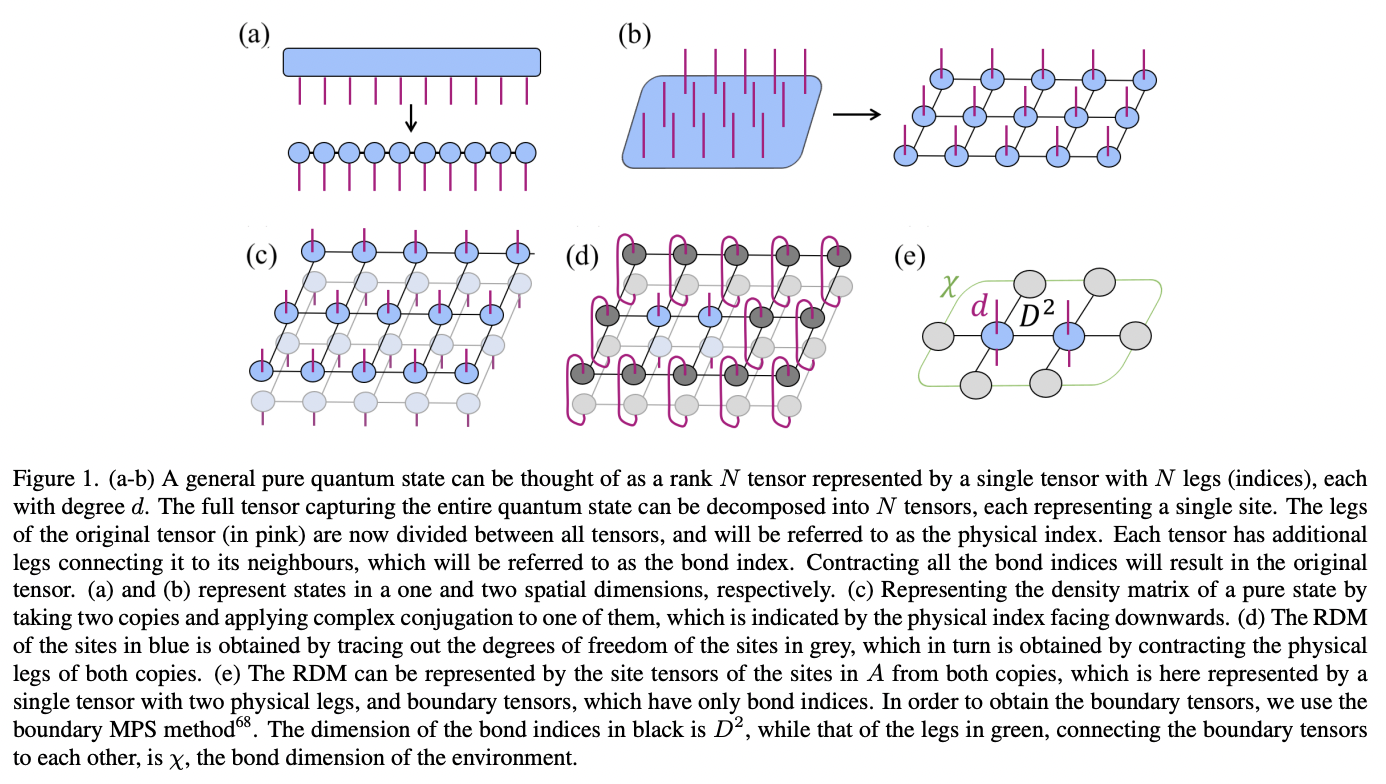 Entanglement estimation in tensor network states via sampling · Issue ...