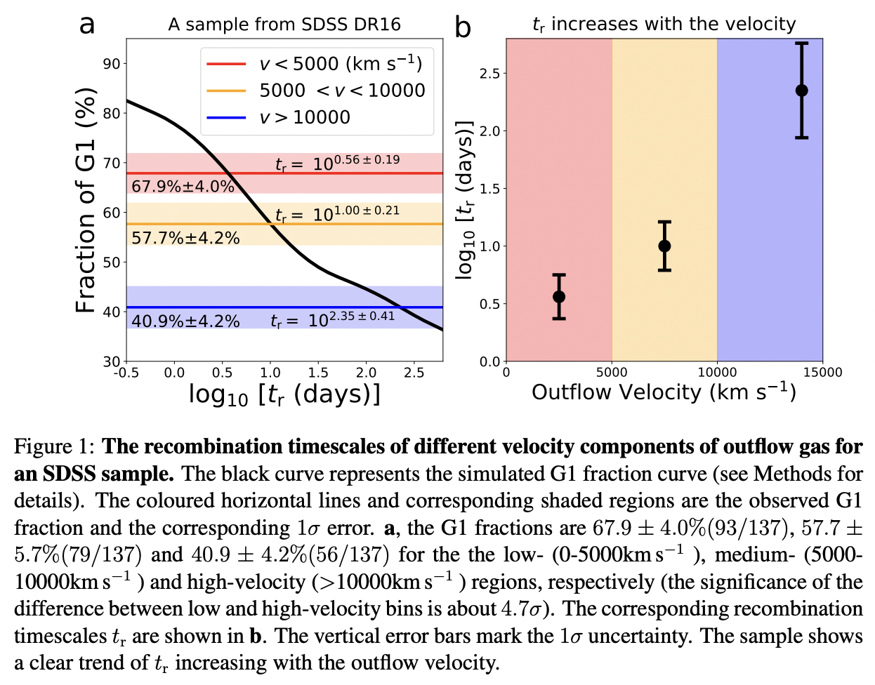 Evidence for quasar fast outflows being accelerated at the scale of ...