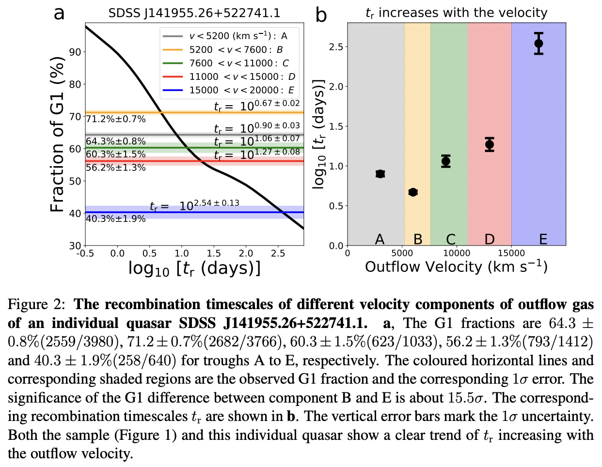 Evidence for quasar fast outflows being accelerated at the scale of ...