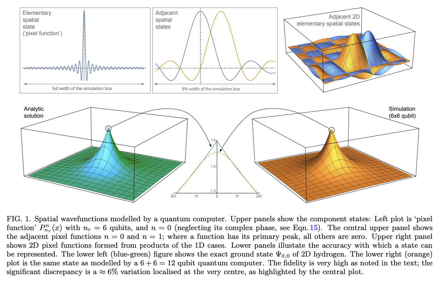 Grid-based methods for chemistry modelling on a quantum computer ...