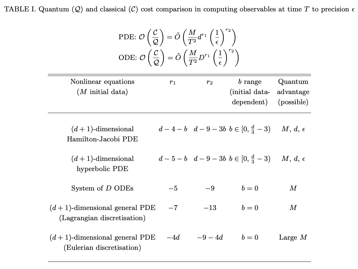 Quantum algorithms for computing observables of nonlinear partial ...