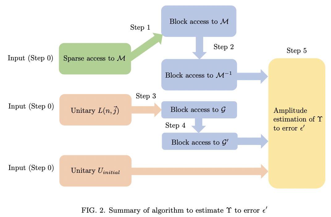 Quantum algorithms for computing observables of nonlinear partial ...