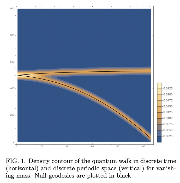Minimal quantum walk simulation of Dirac fermions in curved space-times ...