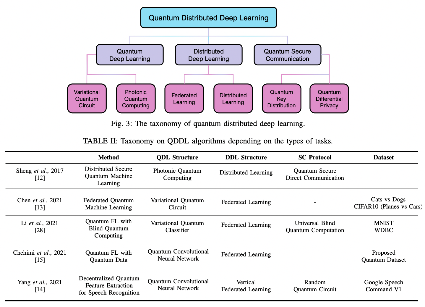 Quantum Heterogeneous Distributed Deep Learning Architectures: Models ...