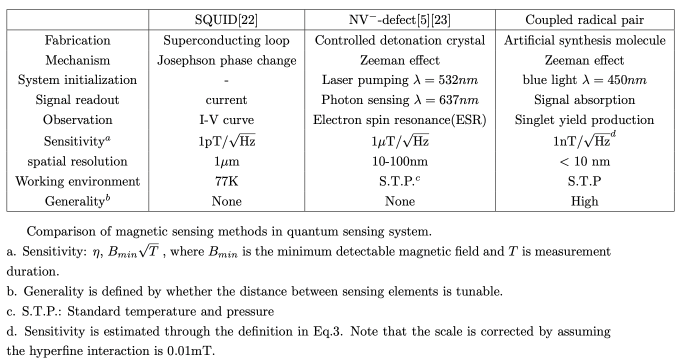 Quantum sensing on magnetic field inspired by Avian compass · Issue ...