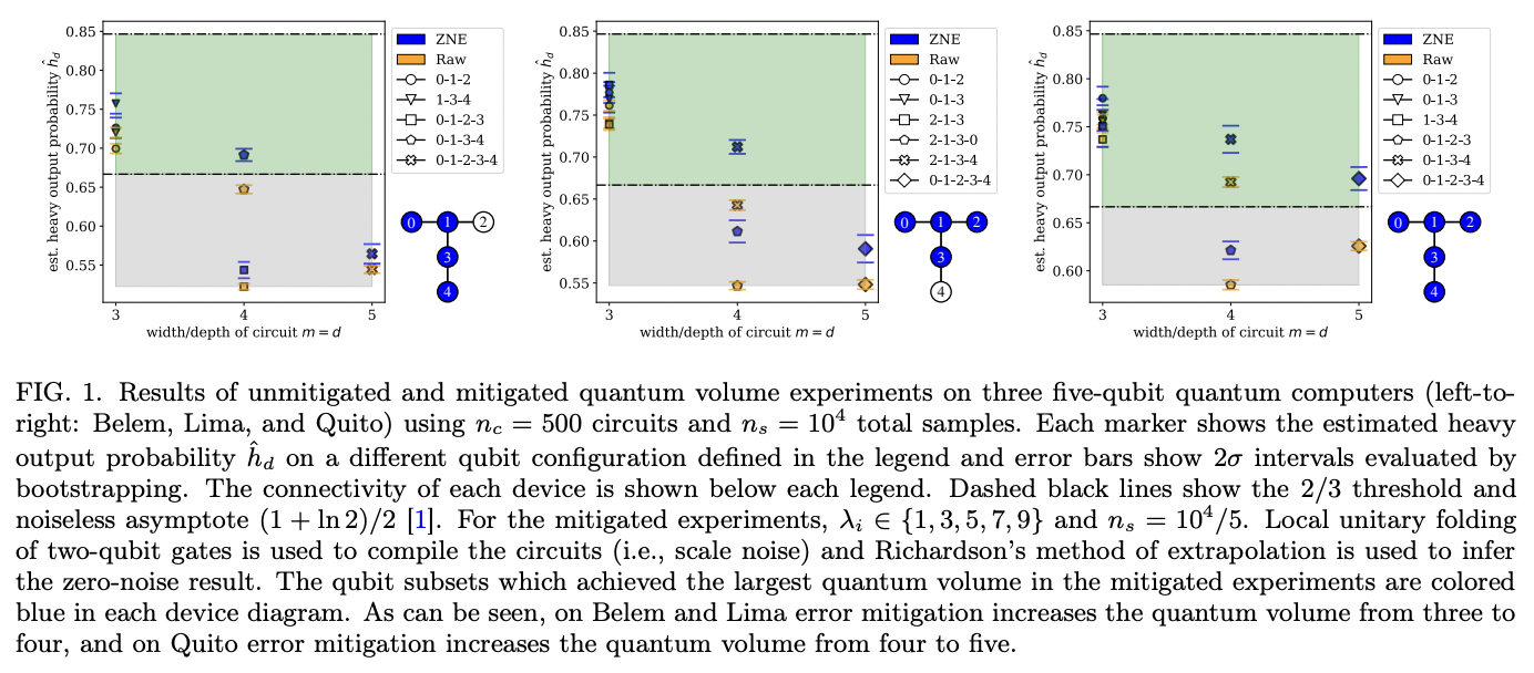 Error mitigation increases the effective quantum volume of quantum ...