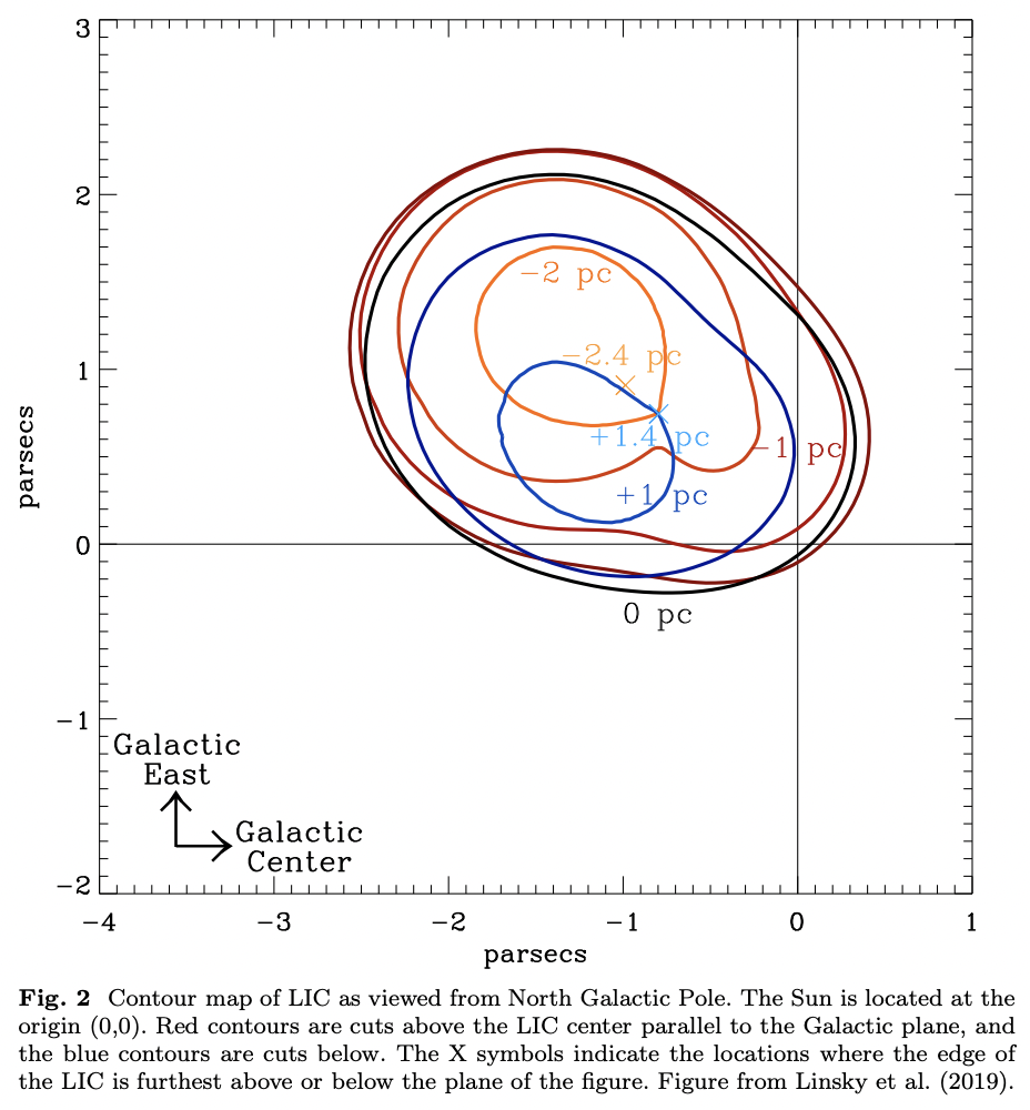 Inhomogeneity in the Local ISM and its Relation to the Heliosphere ...