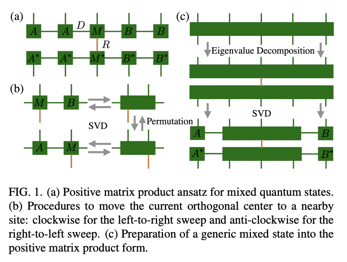 Density Matrix Renormalization Group Algorithm For Mixed Quantum States ...