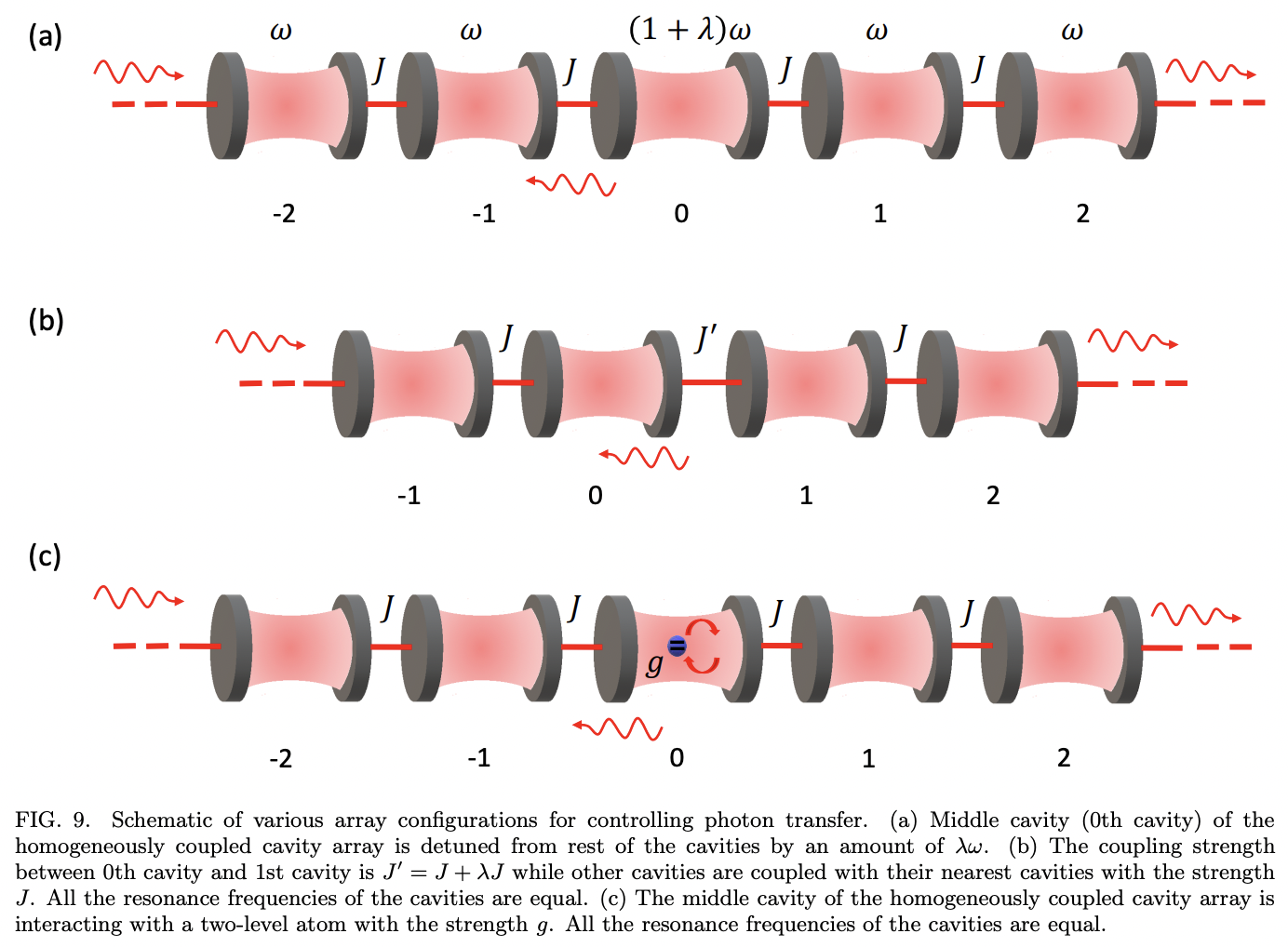 Quantum information processing in cavities: A review · Issue #2110 ...