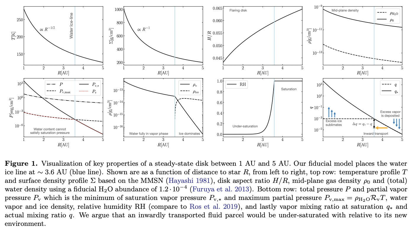 The Prospects for Hurricane-like Vortices in Protoplanetary Disks ...