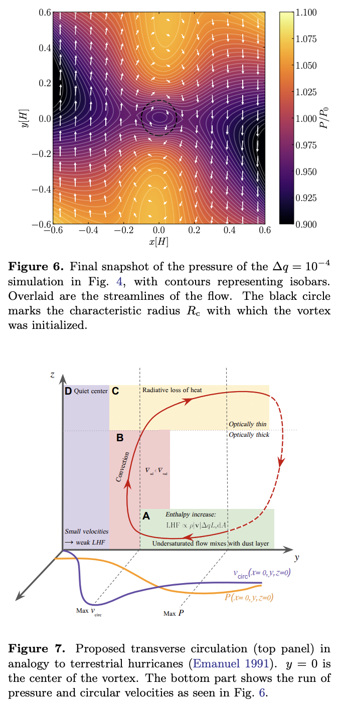 The Prospects for Hurricane-like Vortices in Protoplanetary Disks ...