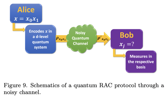 Quantum Random Access Code in Noisy Channels · Issue #2251 · github ...