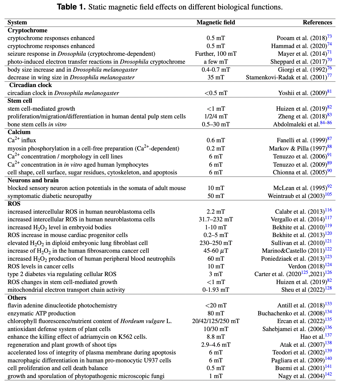 Magnetic field effects in biology from the perspective of the radical ...
