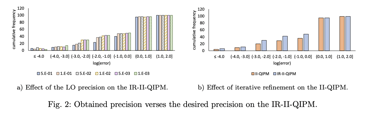 Efficient Use of Quantum Linear System Algorithms in Interior Point ...