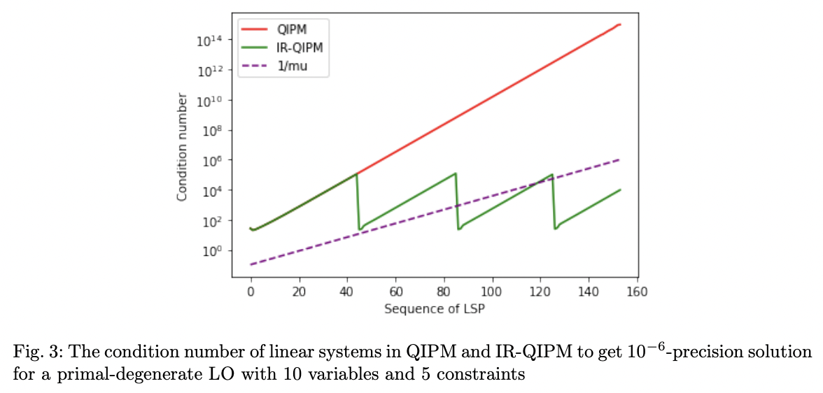 Efficient Use of Quantum Linear System Algorithms in Interior Point ...