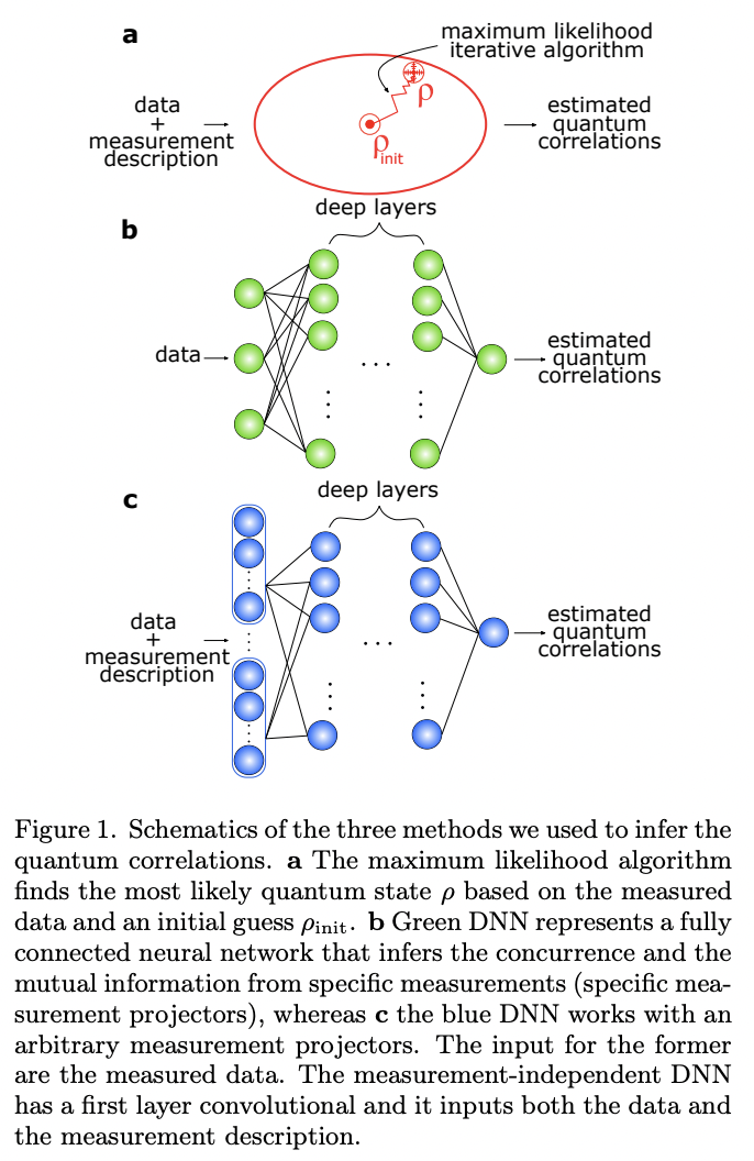 Deep learning of quantum entanglement from incomplete measurements ...