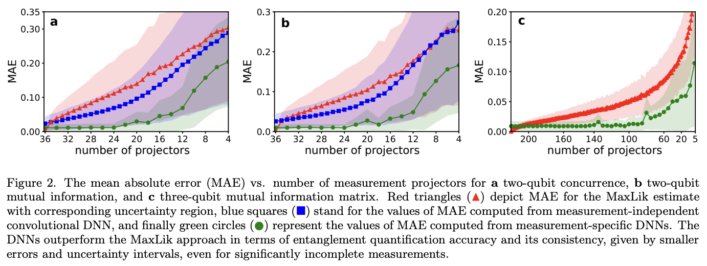 Deep learning of quantum entanglement from incomplete measurements ...