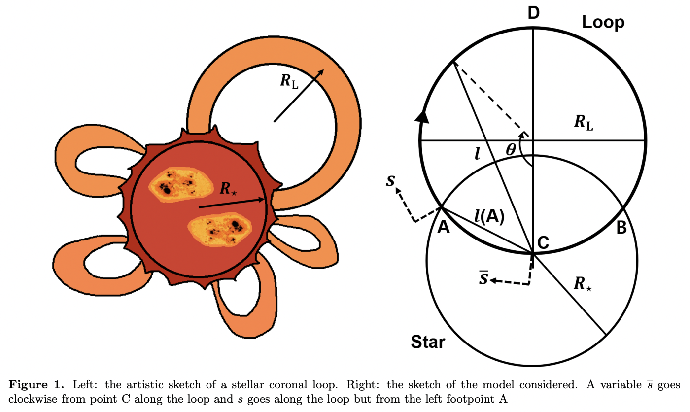 Slow Magnetoacoustic Oscillations in Stellar Coronal Loops · Issue ...